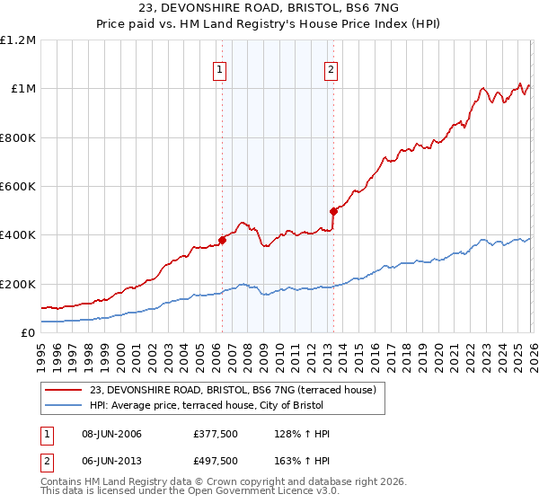 23, DEVONSHIRE ROAD, BRISTOL, BS6 7NG: Price paid vs HM Land Registry's House Price Index