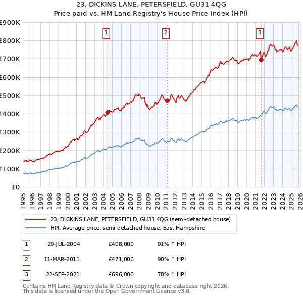 23, DICKINS LANE, PETERSFIELD, GU31 4QG: Price paid vs HM Land Registry's House Price Index