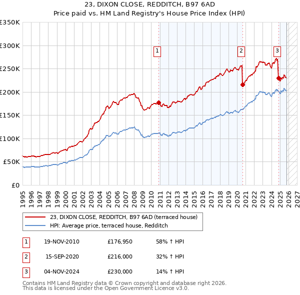 23, DIXON CLOSE, REDDITCH, B97 6AD: Price paid vs HM Land Registry's House Price Index