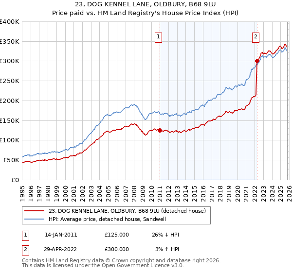 23, DOG KENNEL LANE, OLDBURY, B68 9LU: Price paid vs HM Land Registry's House Price Index