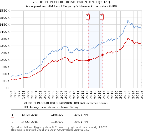 23, DOLPHIN COURT ROAD, PAIGNTON, TQ3 1AQ: Price paid vs HM Land Registry's House Price Index