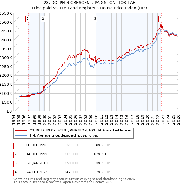 23, DOLPHIN CRESCENT, PAIGNTON, TQ3 1AE: Price paid vs HM Land Registry's House Price Index
