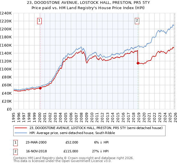 23, DOODSTONE AVENUE, LOSTOCK HALL, PRESTON, PR5 5TY: Price paid vs HM Land Registry's House Price Index