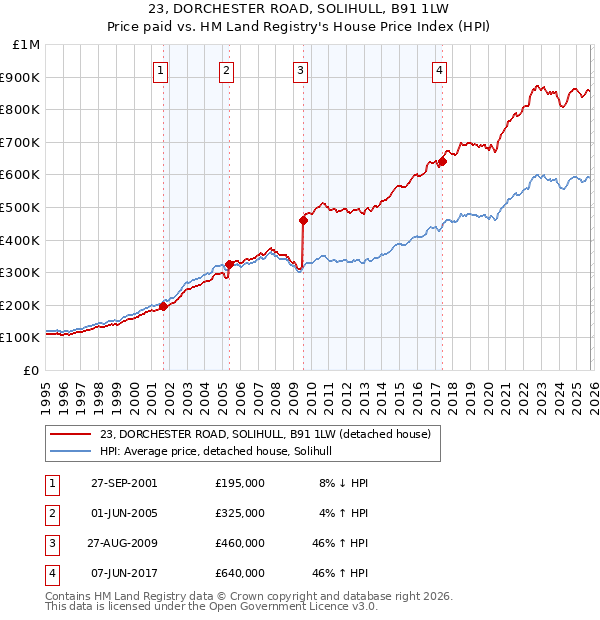 23, DORCHESTER ROAD, SOLIHULL, B91 1LW: Price paid vs HM Land Registry's House Price Index