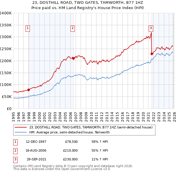 23, DOSTHILL ROAD, TWO GATES, TAMWORTH, B77 1HZ: Price paid vs HM Land Registry's House Price Index