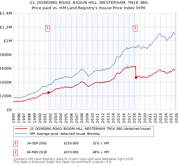 23, DOWDING ROAD, BIGGIN HILL, WESTERHAM, TN16 3BG: Price paid vs HM Land Registry's House Price Index