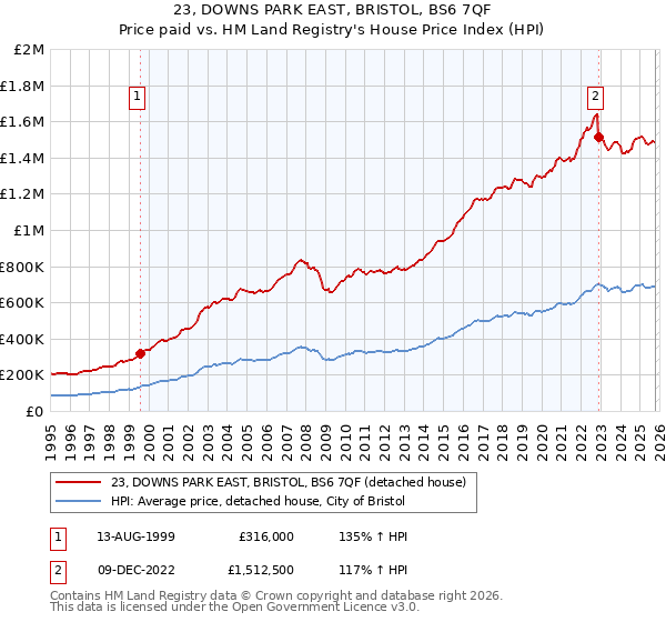 23, DOWNS PARK EAST, BRISTOL, BS6 7QF: Price paid vs HM Land Registry's House Price Index