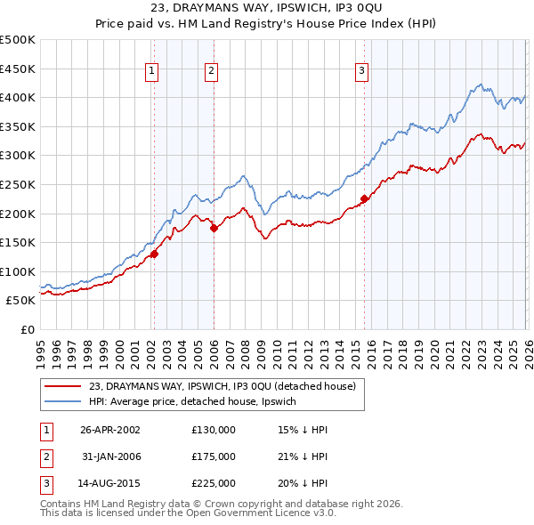 23, DRAYMANS WAY, IPSWICH, IP3 0QU: Price paid vs HM Land Registry's House Price Index