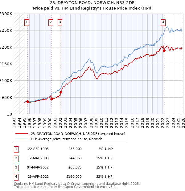 23, DRAYTON ROAD, NORWICH, NR3 2DF: Price paid vs HM Land Registry's House Price Index