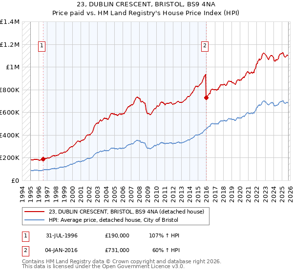 23, DUBLIN CRESCENT, BRISTOL, BS9 4NA: Price paid vs HM Land Registry's House Price Index