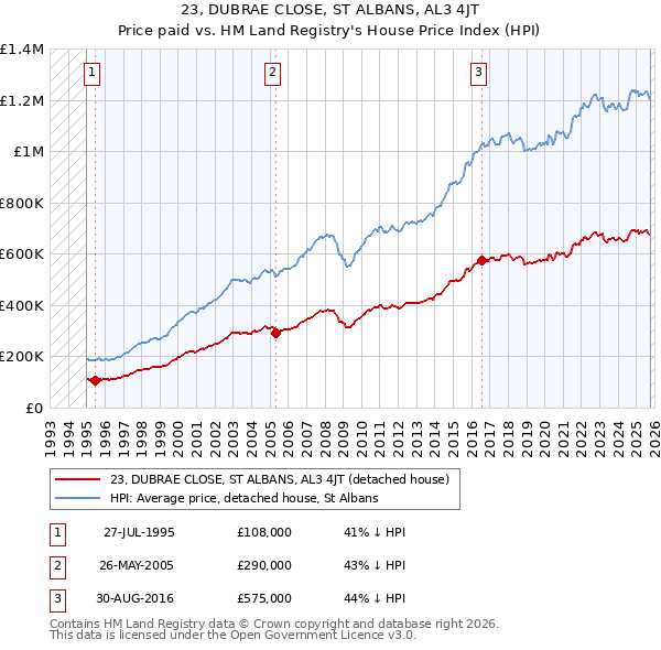 23, DUBRAE CLOSE, ST ALBANS, AL3 4JT: Price paid vs HM Land Registry's House Price Index