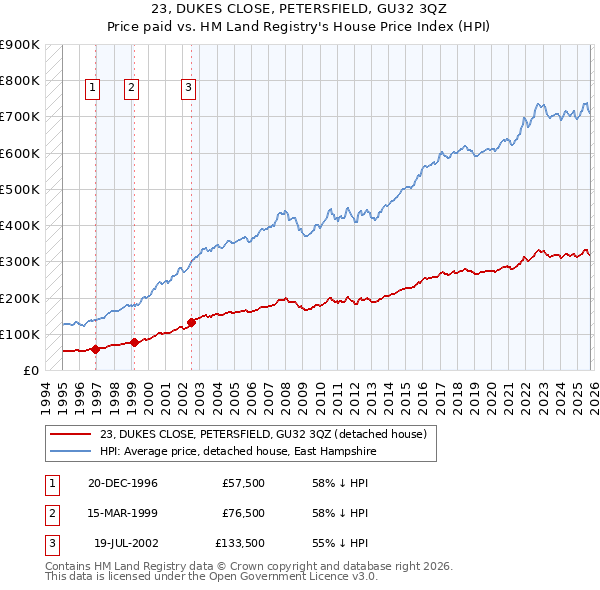 23, DUKES CLOSE, PETERSFIELD, GU32 3QZ: Price paid vs HM Land Registry's House Price Index