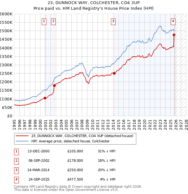 23, DUNNOCK WAY, COLCHESTER, CO4 3UP: Price paid vs HM Land Registry's House Price Index