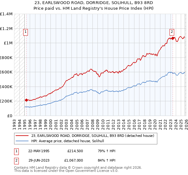 23, EARLSWOOD ROAD, DORRIDGE, SOLIHULL, B93 8RD: Price paid vs HM Land Registry's House Price Index