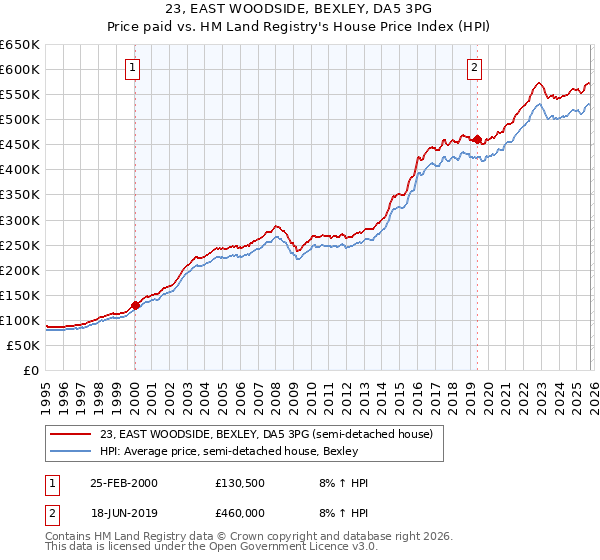 23, EAST WOODSIDE, BEXLEY, DA5 3PG: Price paid vs HM Land Registry's House Price Index