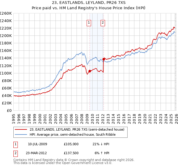 23, EASTLANDS, LEYLAND, PR26 7XS: Price paid vs HM Land Registry's House Price Index