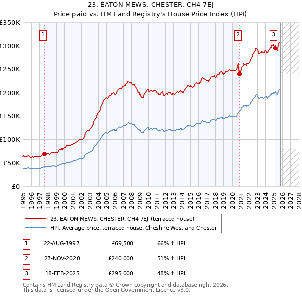 23, EATON MEWS, CHESTER, CH4 7EJ: Price paid vs HM Land Registry's House Price Index