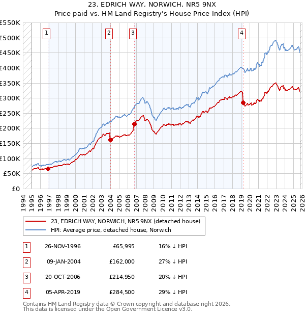 23, EDRICH WAY, NORWICH, NR5 9NX: Price paid vs HM Land Registry's House Price Index
