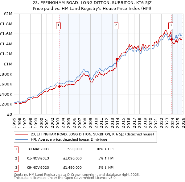 23, EFFINGHAM ROAD, LONG DITTON, SURBITON, KT6 5JZ: Price paid vs HM Land Registry's House Price Index