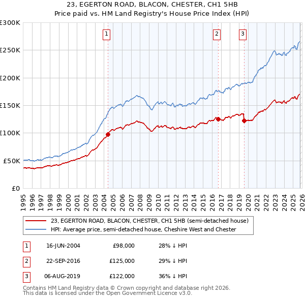 23, EGERTON ROAD, BLACON, CHESTER, CH1 5HB: Price paid vs HM Land Registry's House Price Index