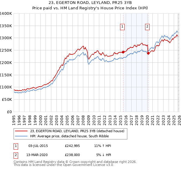 23, EGERTON ROAD, LEYLAND, PR25 3YB: Price paid vs HM Land Registry's House Price Index