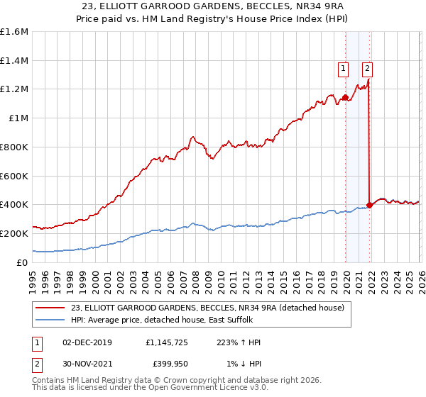 23, ELLIOTT GARROOD GARDENS, BECCLES, NR34 9RA: Price paid vs HM Land Registry's House Price Index