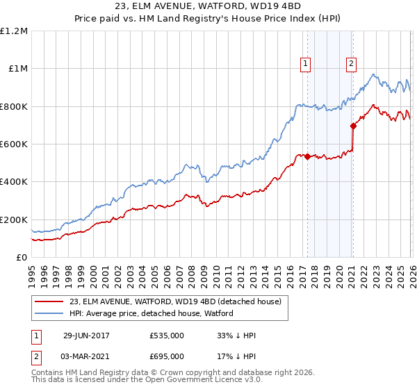 23, ELM AVENUE, WATFORD, WD19 4BD: Price paid vs HM Land Registry's House Price Index