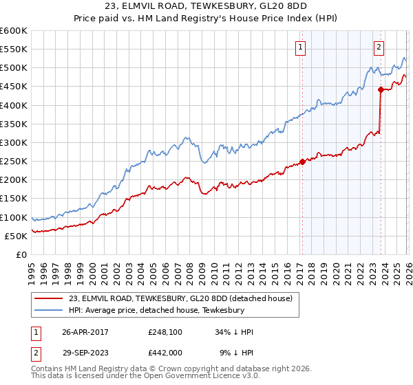 23, ELMVIL ROAD, TEWKESBURY, GL20 8DD: Price paid vs HM Land Registry's House Price Index
