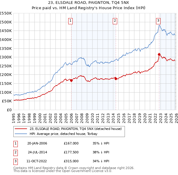 23, ELSDALE ROAD, PAIGNTON, TQ4 5NX: Price paid vs HM Land Registry's House Price Index