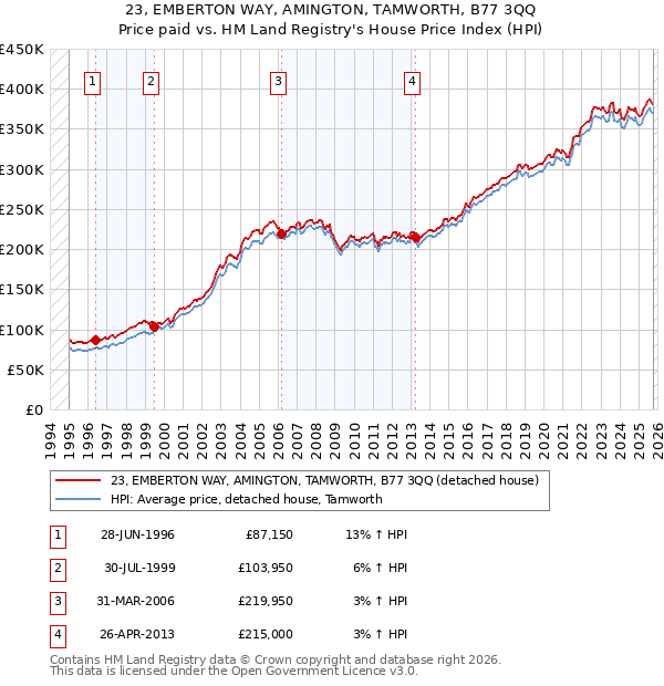 23, EMBERTON WAY, AMINGTON, TAMWORTH, B77 3QQ: Price paid vs HM Land Registry's House Price Index