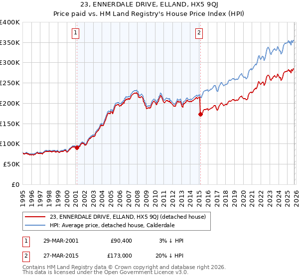 23, ENNERDALE DRIVE, ELLAND, HX5 9QJ: Price paid vs HM Land Registry's House Price Index