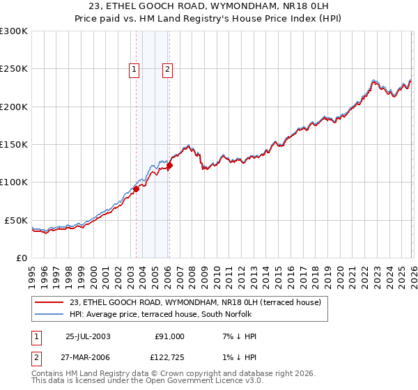 23, ETHEL GOOCH ROAD, WYMONDHAM, NR18 0LH: Price paid vs HM Land Registry's House Price Index