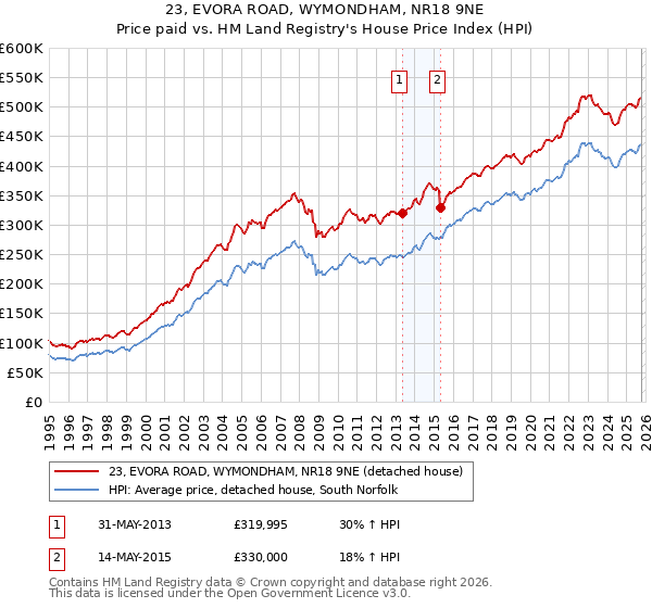 23, EVORA ROAD, WYMONDHAM, NR18 9NE: Price paid vs HM Land Registry's House Price Index