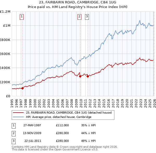 23, FAIRBAIRN ROAD, CAMBRIDGE, CB4 1UG: Price paid vs HM Land Registry's House Price Index