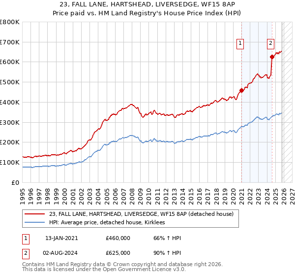 23, FALL LANE, HARTSHEAD, LIVERSEDGE, WF15 8AP: Price paid vs HM Land Registry's House Price Index