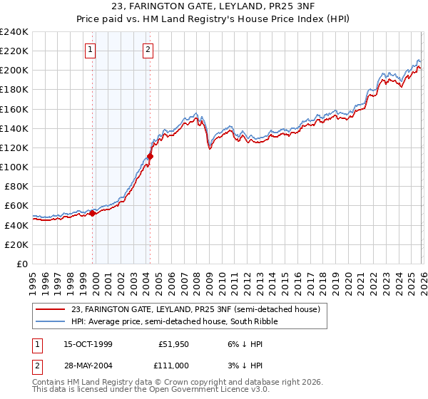 23, FARINGTON GATE, LEYLAND, PR25 3NF: Price paid vs HM Land Registry's House Price Index