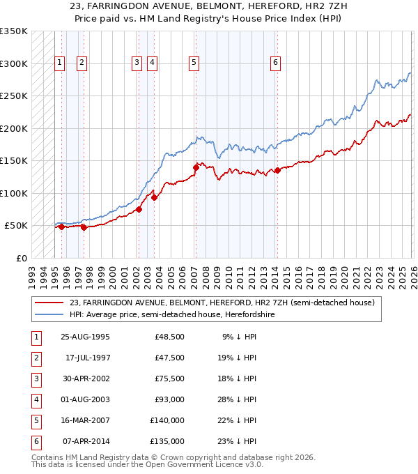 23, FARRINGDON AVENUE, BELMONT, HEREFORD, HR2 7ZH: Price paid vs HM Land Registry's House Price Index