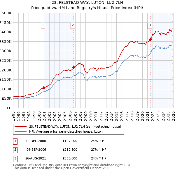 23, FELSTEAD WAY, LUTON, LU2 7LH: Price paid vs HM Land Registry's House Price Index