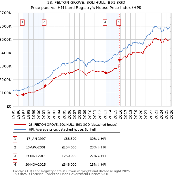 23, FELTON GROVE, SOLIHULL, B91 3GD: Price paid vs HM Land Registry's House Price Index