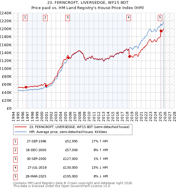 23, FERNCROFT, LIVERSEDGE, WF15 8DT: Price paid vs HM Land Registry's House Price Index