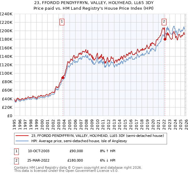 23, FFORDD PENDYFFRYN, VALLEY, HOLYHEAD, LL65 3DY: Price paid vs HM Land Registry's House Price Index