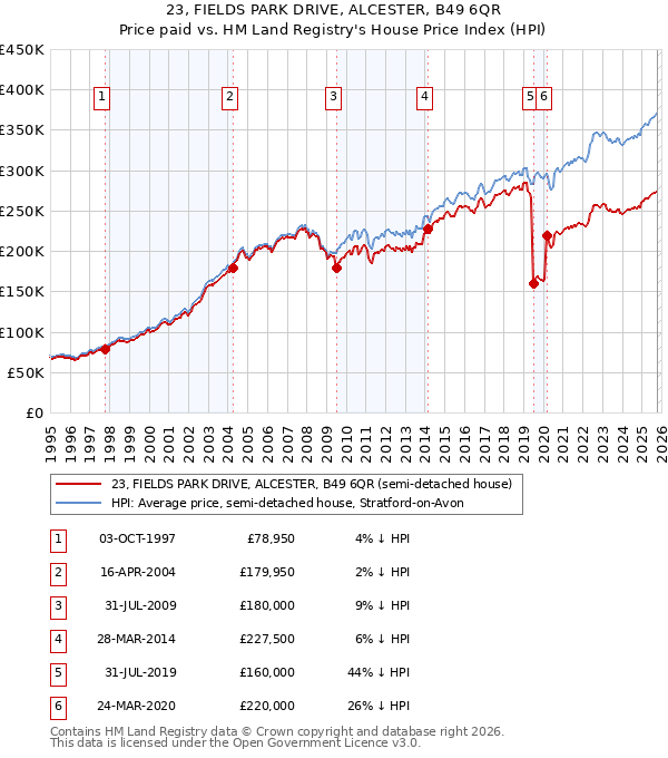 23, FIELDS PARK DRIVE, ALCESTER, B49 6QR: Price paid vs HM Land Registry's House Price Index