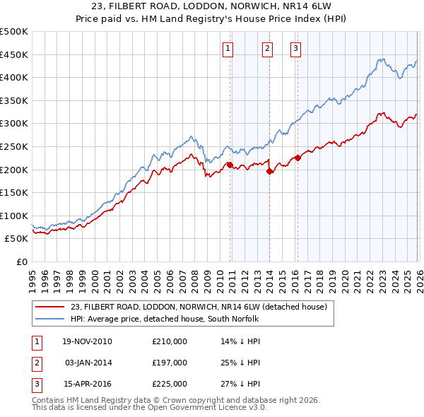 23, FILBERT ROAD, LODDON, NORWICH, NR14 6LW: Price paid vs HM Land Registry's House Price Index