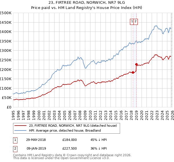 23, FIRTREE ROAD, NORWICH, NR7 9LG: Price paid vs HM Land Registry's House Price Index