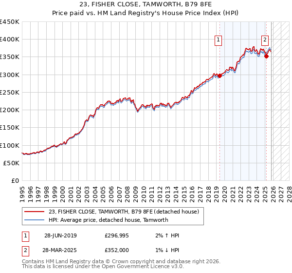 23, FISHER CLOSE, TAMWORTH, B79 8FE: Price paid vs HM Land Registry's House Price Index