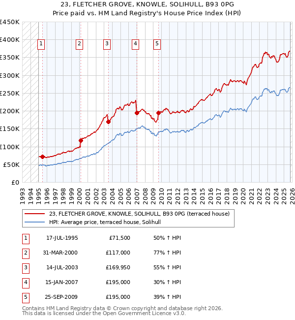 23, FLETCHER GROVE, KNOWLE, SOLIHULL, B93 0PG: Price paid vs HM Land Registry's House Price Index