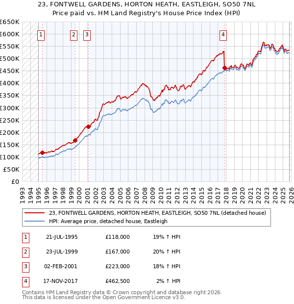 23, FONTWELL GARDENS, HORTON HEATH, EASTLEIGH, SO50 7NL: Price paid vs HM Land Registry's House Price Index