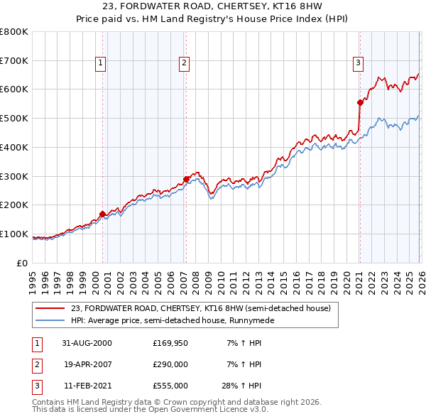 23, FORDWATER ROAD, CHERTSEY, KT16 8HW: Price paid vs HM Land Registry's House Price Index
