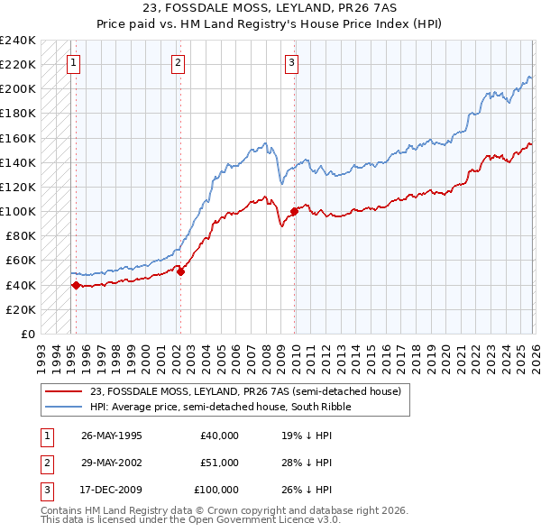 23, FOSSDALE MOSS, LEYLAND, PR26 7AS: Price paid vs HM Land Registry's House Price Index