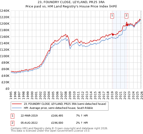 23, FOUNDRY CLOSE, LEYLAND, PR25 3RA: Price paid vs HM Land Registry's House Price Index